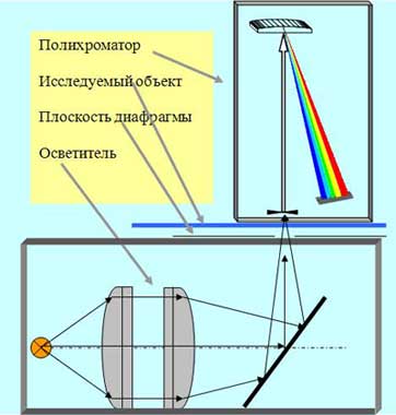 Оптическая схема спектрофотометрического денситометра