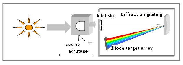 photodetector of spectrocolorimeter